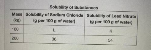 WILL MARK BRAINLIEST

 The table shows the solubility of two substances in water at 20 °C.
table i