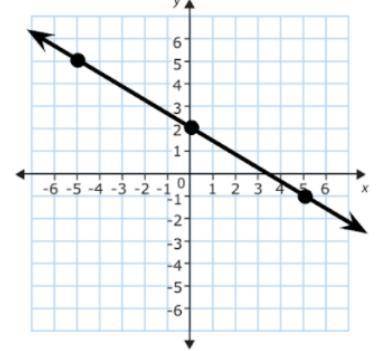 Help find the slope of the line