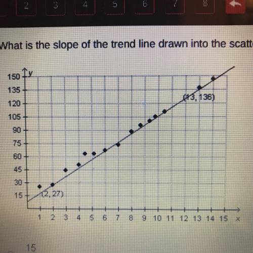 What is the slope of the trend line drawn into the scatterplot?

A. 15/163
B. 11/109
C. 109/11
D.