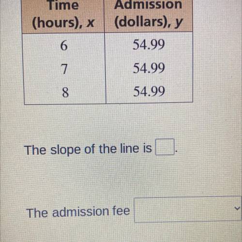 The table shows the amount x (in hours) of time you spend at a theme park and the admission fee y (