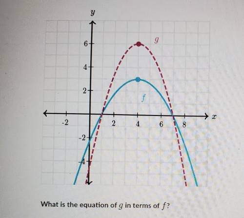 function g is a vertically scaled version of function f. The functions are graphed where f is solid