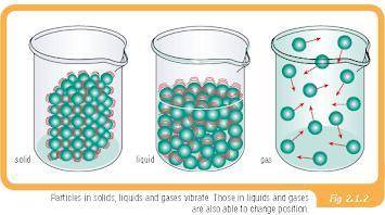 The illustration below shows how the particles in a substance act in a solid, liquid, and gas. Whic