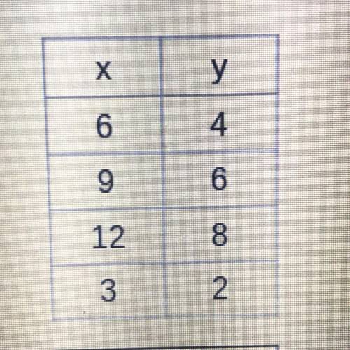 Determine if t is proportional to x and explain why or why not