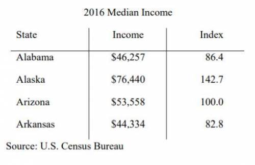 Given that the 2016 median income for California was $67,739, find the income index for California