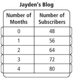 PLZ HELP ME THANKS! I'll mark brainliest as well.

Comparing the Growth of Two Blogs Jayden and Ke