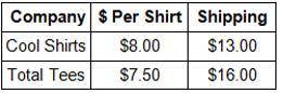 How many shirts must be purchased so that the cost is the same at both companies?

A. 4
B. 6
C. 8