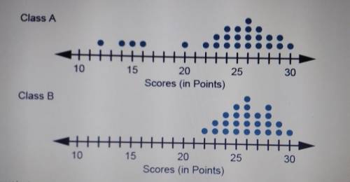 The dot plots below display the scores for two classes on a 30 point statistic squares. Class A has