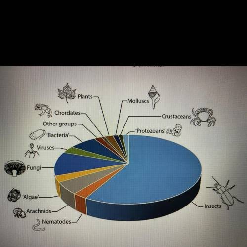 how many kingdoms of life are in this graph and what group does not belong in any of the kingdoms h
