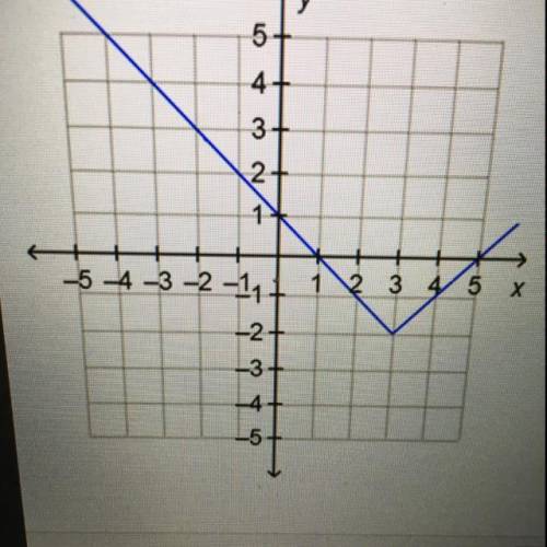 What is the lowest value of the range of the function
 

shown on the graph?
O
-
O-2
оо
O 3