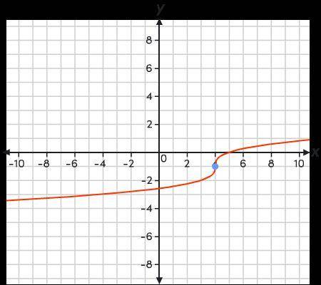 Enter the correct answer in the box. This graph represents a transformation of the parent cube roo
