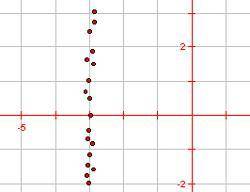 Which liner equation is the best represented of the line of the best fit for the scatterplot

A)y=