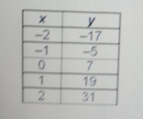 What is the function rule that describes the pattern in the table?

A) y = (x + 12) - 7B) y = 12x