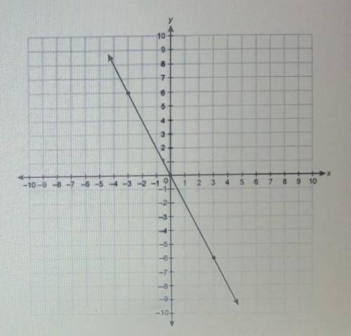 What is the slope of the line passing through the points (0,4) and (-8, -1)?