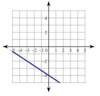 What are the equations to these graphs?
(30PTS)