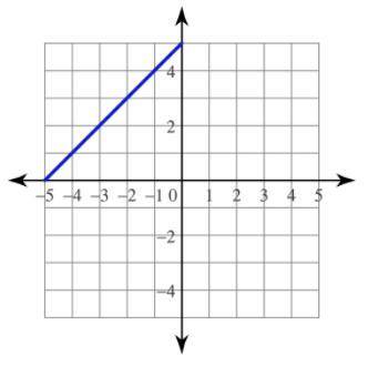What are the equations to these graphs?
(30PTS)