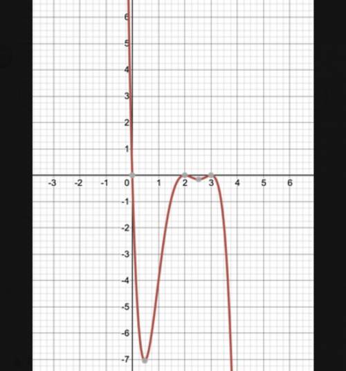 Can anyone find the function of this graph