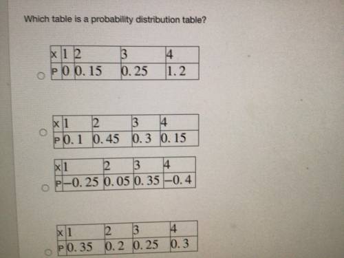 Which table is a probability distribution table.
