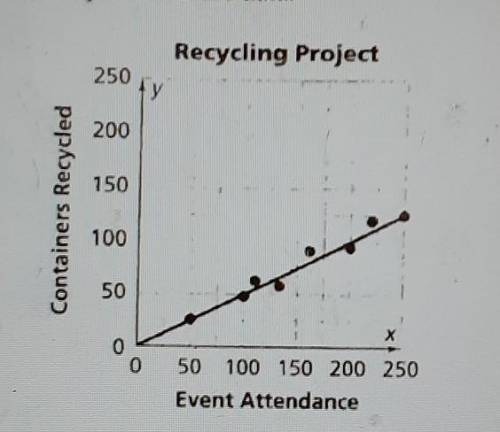 What attendance at a basketball game will produce about 125 containers to be recycled?