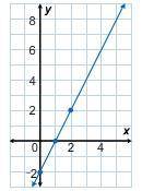 What is the equation of this line?
y=2x−2
y = 2x + 2
y=12x+2
y=12x−2