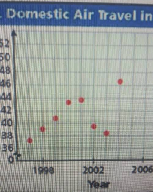 The scatter plot shows the total number of miles passengers flew on U.S. domestic flights in the mo