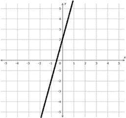 What's the equation of the graph shown above? Question 5 options: A) y = 2x + 4 B) y = 4x – 2 C) y