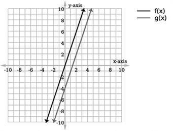 What type of transformation has occurred from ƒ(x) to g(x) on the graph?

Question 10 options:
A)