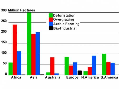 The bar graph you see shows reasons for desertification around the world. 1. Define desertificati