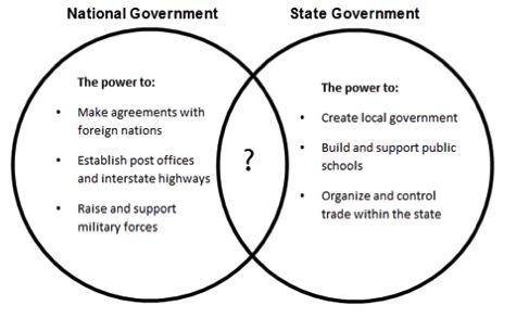 The Venn diagram below shows some of the services provided by national and state governments.

ill