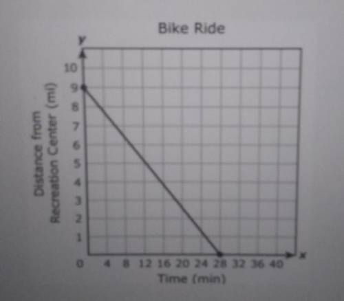 The graph shows the student's distance in miles from the recreation center after riding the bike x