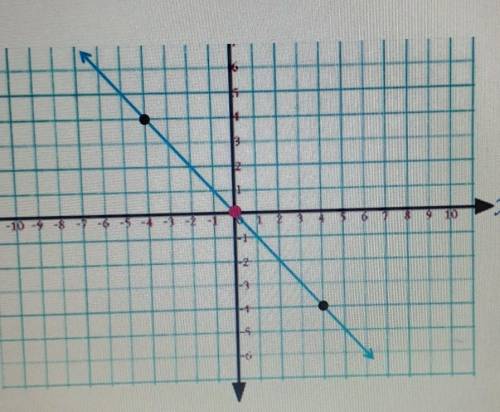 What is the slope of the linear graph in simplest form? SHOW YOUR WORK!!!