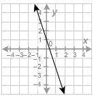 What equation is graphed in this figure?

y−4=−13(x+2)y−3=13(x+1)y+2=−3(x−1)y−5=3(x−1)Number graph