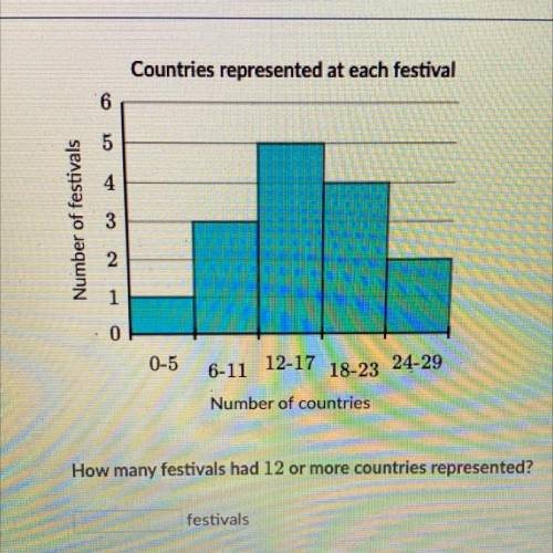 How many festivals had 12 or more countries represented?