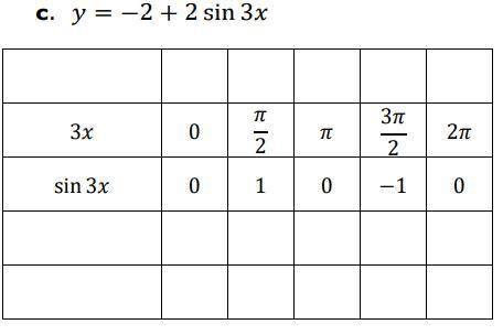 Help ASAP Complete the following table. Use values to sketch the graph of each function over a