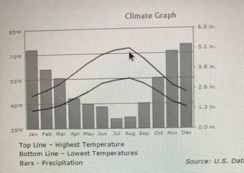 Which climate is best described by the graph?

a. Dessert
b. Polar
c. Tropical 
d. Temperature