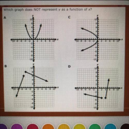 Which graph does NOT represent y as a function of ?
PLEASE HELP ME
20 points