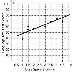 The graph below shows the hours students spent studying and their language arts test scores.

Hour