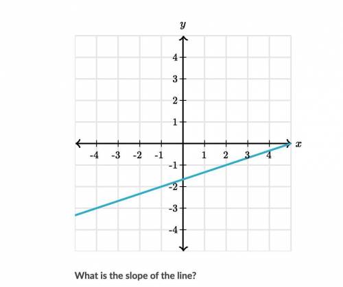 What is the slope?
Solve for the slope
