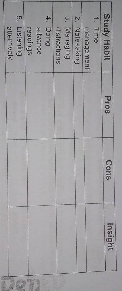 Write the pros (advantage) and cons (disadvantage) and your insight/s for

each listed study habi