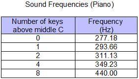 Janna is making a prediction of the frequency of a key that is 12 keys from middle C.

Which best