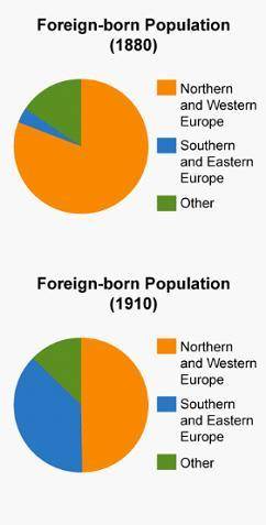 Look at the circle graphs, which describe the foreign-born (immigrant) population in the US in 1880