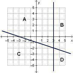 Which region represents the solution to the given system of inequalities? 
A
B
C
D