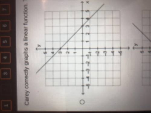 Carey correctly graphs a linear function. The slope of the function is -1. The y-intercept is 3. Wh