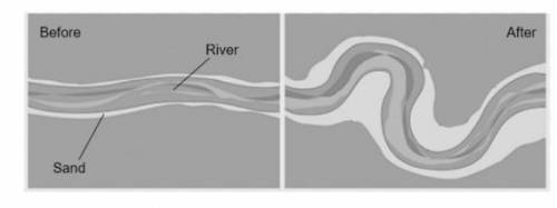 The image below shows how a river can change over time.

Which natural process most likely contrib