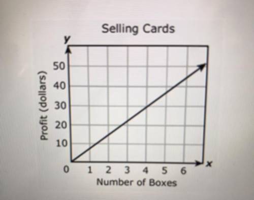 Which of these best describes the profit Emily makes from selling these cards?

A. $3.00 per 4 box