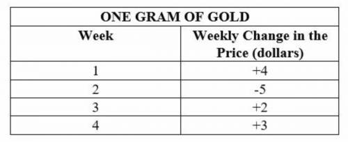 The table shows the weekly change in the price of one gram of gold for four weeks. What was the tot