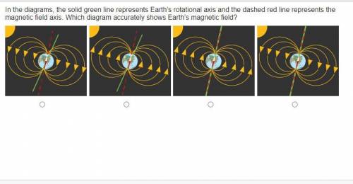 In the diagrams, the solid green line represents Earth’s rotational axis and the dashed red line re