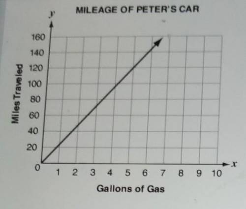 The graph shows the number of miles peter car traveled and the gallons of gas used.

which equatio