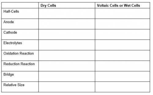 25 pts
3. Compare and contrast a dry cell with a voltaic cell by filling in the table.