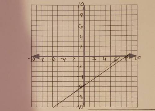 What are the x and y intercepts of this graph?