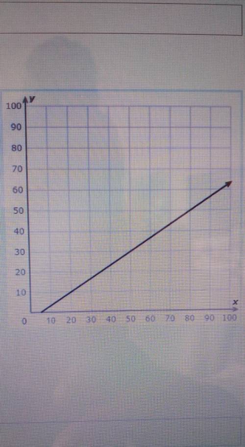 What is the rate of change for this graph